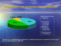 Эффективность подготовки кишечника препаратом Фортранс